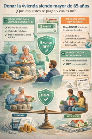Donar la vivienda siendo mayor de 65 años: ¿qué impuestos se pagan y cuáles no?